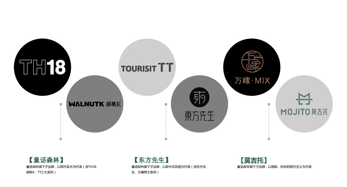 童話森林品牌系列產(chǎn)品規(guī)劃